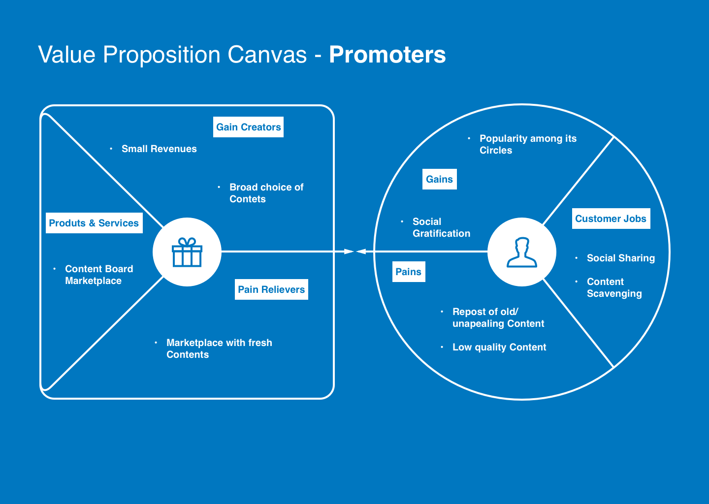 Business Model Canvas - Value proposition for promoters