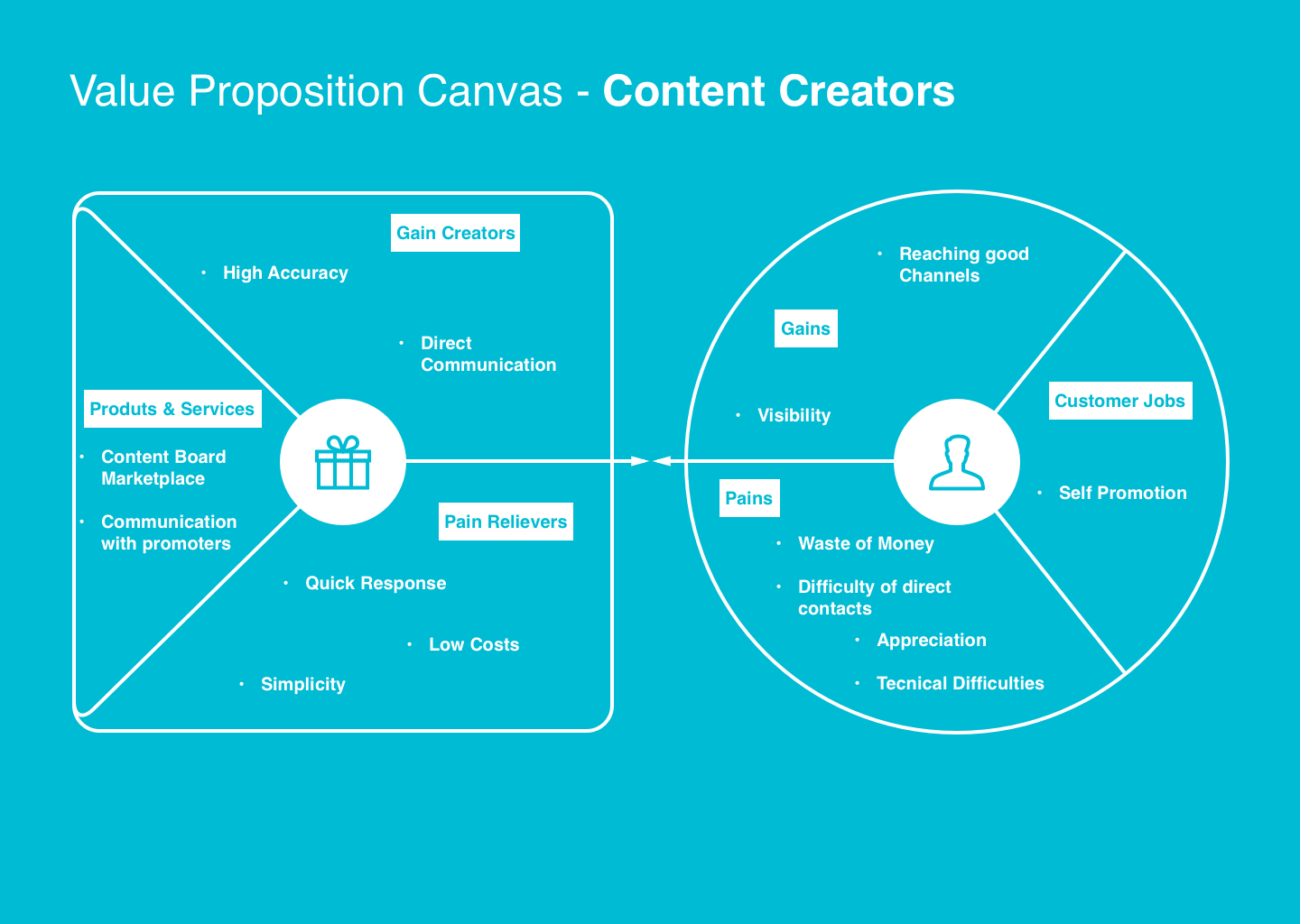 Business Model Canvas - Value proposition for contents creators